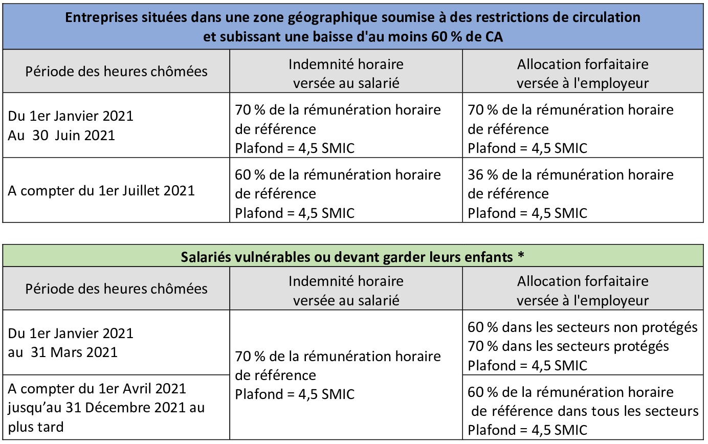 Rappel sur les taux d’indemnisation d’activité partielle Sygnatures