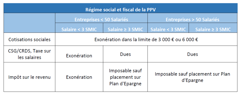 PPV Sygnatures - Revalorisation du SMIC