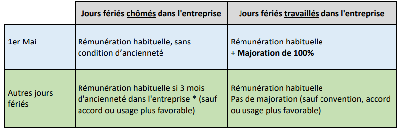 Rémunération des jours fériés, Arrêts de travail & APLD-Rebond - Sygnatures
