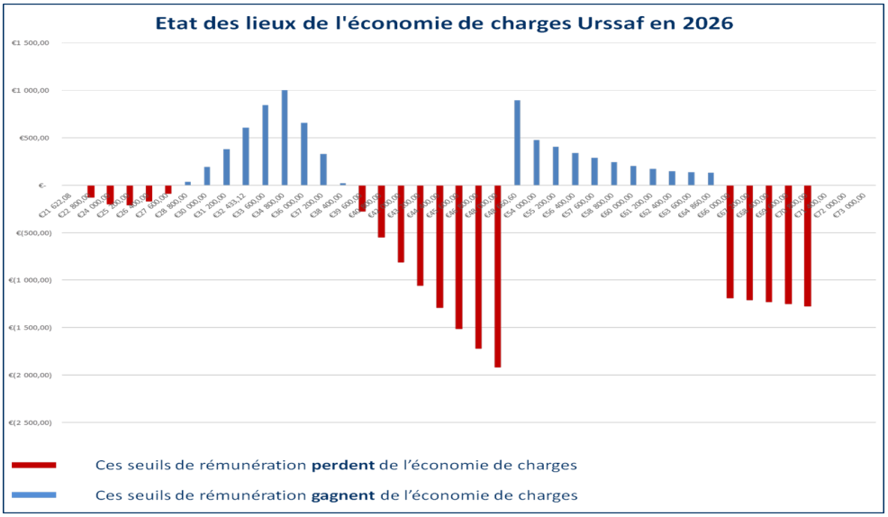 Etat des lieux de l'économie de charges de l'URSSAF en 2026 - Sygnatures -Allègement des cotisations patronales en 2026