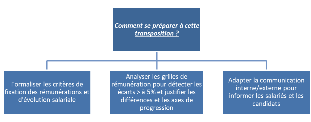 Comment se préparer à la transparence sur les rémunérations? - Sygnatures