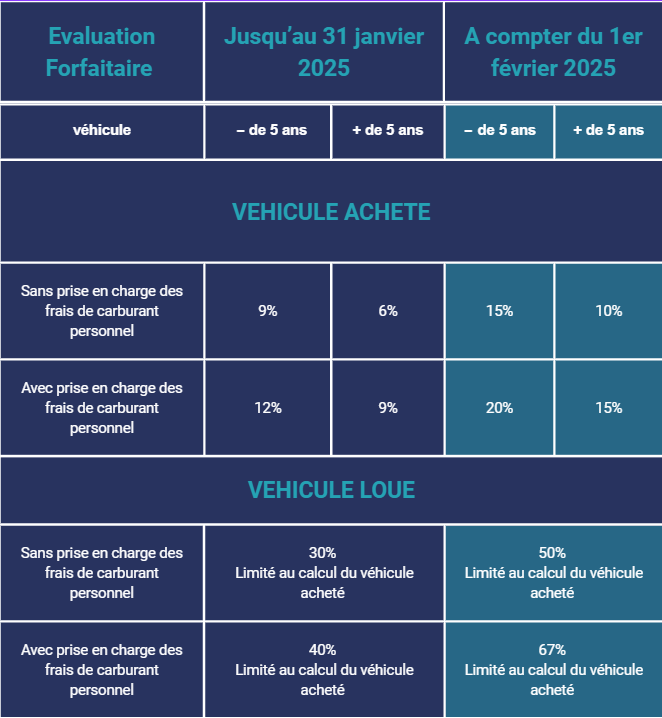 l’avantage en
nature véhicule électrique