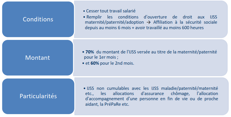 Indemnisation du congé par la sécurité sociale