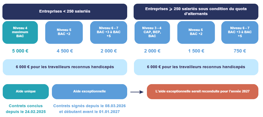 Un récapitulatif des aides destinées aux employeurs pour les contrats d'apprentissage, qui devraient être prolongées sur l'année 2027.