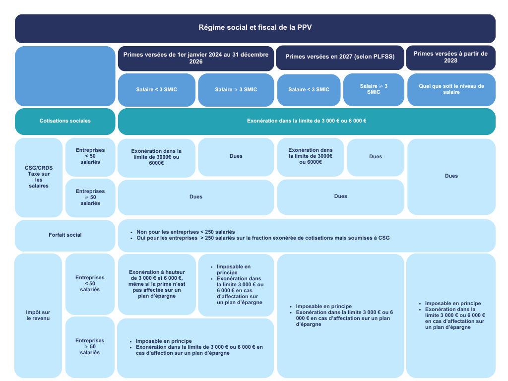 Tableau récapitulatif de l'impact du PLFSS 2027 sur le régime de la prime de partage de la valeur.